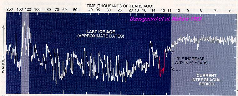 The GRIP ice core (Dansgaard et al, Nature 1993) showing the temperature of Greenland for the last 250,000 years, including the last warm period at 125,000 years ago and the aborted cooling 8,200 years ago.